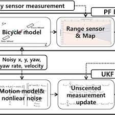 Pdf Self Driving Car Location Estimation Based On A Particle Aided Unscented Kalman Filter