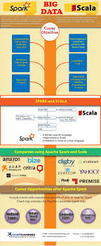 Apache Spark Scala Online Training Helps You Learn How To Run Spark On Scale With Live Tutorials Spark Big Data Big Data Technologies Data Science
