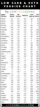 Keto Diet Vegetables Guide High And Low Carb Veggies Explained Keto Diet Vegetables Low Carb Food List No Carb Diets