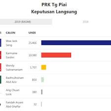 Nov 18, 2019 · keputusan prk tanjung piai ~ dr. Barisan Nasional Menang Prk Tanjung Piai
