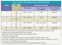 Making Sense Of Hydraulic Hose Standards Hydraulics