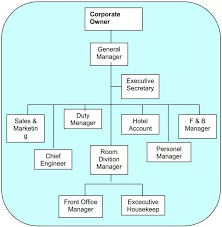 Maybe you would like to learn more about one of these? Struktur Organisasi Hotel Bintang 3 4 5 Dan Tugasnya Besar Kecil Menengah