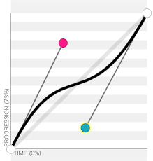 ''y'' = 3(1 − ''t'')''t'' 2, and cyan: Understanding The Cubic Bezier Curves