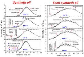 Lubricants Free Full Text Characterization Of Thermal Stability Of Synthetic And Semi Synthetic Engine Oils Html