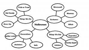 How the web works provides a simplified view of what happens when you view a webpage in a web browser on your computer or phone. Using A Word Web To Expand Vocabulary Speech And Language Kids