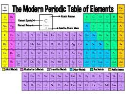 A) modern periodic table contains 7 periods. The Modern Periodic Table Of Elements Easy Version Chemistry Worksheets Periodic Table Teaching