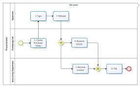 Flow Chart Of Procurement Process At The Case Company