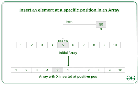 C Program To Insert An Element In An Array Geeksforgeeks