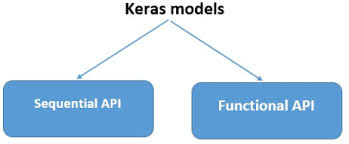 What Is The Keras Model In 2020 Deep Learning Glossary Innovative Research