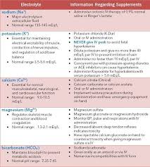 Drug Tip 70 Electrolyte Replacements 1 24 12 Nursing Students Nurse Nursing School Tips
