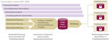 Check spelling or type a new query. Basycon Whitepaper Mit Sap Mdg Zum Single Point Of Truth Ihrer Stammdaten
