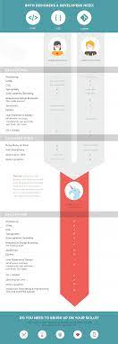 How To Decide If You Should Become A Web Designer Vs Web Developer Skillcrush Web development — what's the difference?