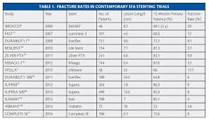 endovascular today factors affecting reduction in sfa