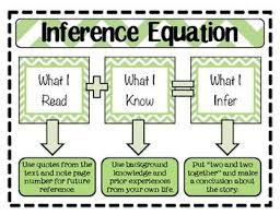 Making Inferences Inference Equation Poster Reading Classroom School Reading Inference