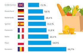 So viel geben Deutsche für Essen aus | agrarheute.com