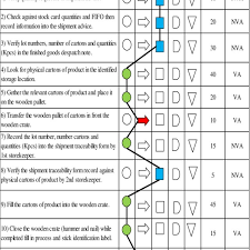 Current Shipment Preparation Process Flow Chart Download