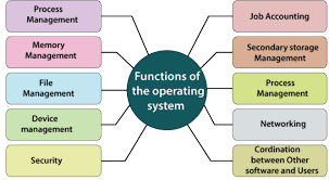 The software platform is what gives application programs the foundation to operate. Functions Of Operating System Tutorial And Example