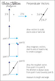 Vector Addition For Perpendicular Vectors Adding Vectors How To Add Vectors Gcse Physics Physics Vector
