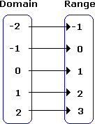 Definition And Examples Mapping Define Mapping Free Math Dictionary Online