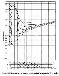 45 Hand Picked Crude Oil Viscosity Vs Temperature Chart