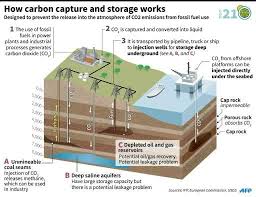 So, ccs is technology that can capture and transport this co2 and store it safely under the earth's surface. Carbon Capture Key Green Technology Shackled By Costs