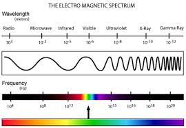 Write Electromagnetic Spectrum Quizlet Electromagnetic Spectrum Light Therapy Red Light Therapy