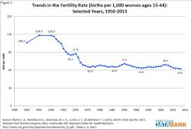 us fertility rate at lowest point since records began in