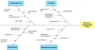 The system is very efficient, and i think the us could learn a lot from the system here. Barriers And Challenges To Primary Health Care Information System Phcis Adoption From Health Management Perspective A Qualitative Study Sciencedirect