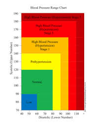 printable blood pressure range chart