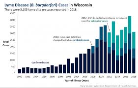 lyme disease wisconsin data wisconsin department of