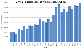 Why Is Cdc Concerned About Lyme Disease Lyme Disease Cdc