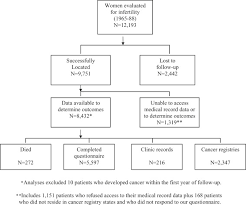 Cancer Risk Among Infertile Women With Androgen Excess Or Menstrual Disorders Including Polycystic Ovary Syndrome Fertility And Sterility