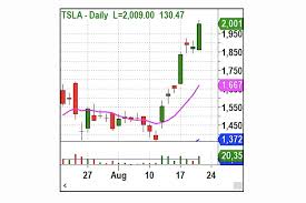 Stocks jumped thursday, as investors looked past wednesday's presidential impeachment and toward details of a $1.5 trillion stimulus spending we discuss the market outlook and best investing ideas. Stock Market Update For August 21 A Secret Buy Signal See It Market