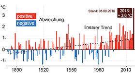 Auf der welt gibt es regional wegen der erderwärmung mehr extreme regenfälle oder mehr trockenheit bis hin zu dürren. Wetter Und Klima Deutscher Wetterdienst Klimawandel