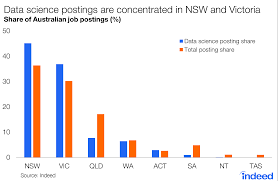 Data Scientists Are Hot Commodity In Australia Indeed Hiring Lab Australia