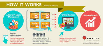Affiliate Program Management Affiliate Marketing Management By Prestige Marketing Outs Affiliate Marketing Course Affiliate Marketing Relationship Marketing