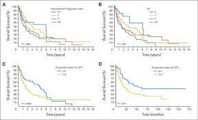 We report the clinical, morphologic, immunophenotypic, and molecular characteristics of 18 pcnstls. Overall Survival Os For Patients With Angioimmunoblastic T Cell Download Scientific Diagram