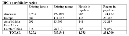 hnn barr consolidation likely to linger ihg may add to it