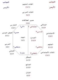 Personal Analysis Mbti تحليل الشخصية Inside The Outside