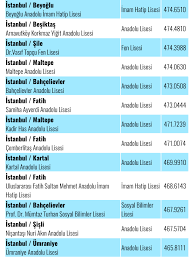 İşte i̇stanbul liselerin taban puanları ve yüzdelik dilimleri. Gectigimiz Yil Istanbul Daki Liseler Kac Puanla Ogrenci Aldi Egitim Ajansi Egitim Egitim Ajansi Abbas Guclu Dgs Oss