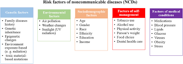 Frontiers Management And Prevention Strategies For Non Communicable Diseases Ncds And Their Risk Factors Public Health