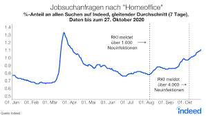 Drei millionen sind bereits das zweite mal geimpft. Die Zweite Homeoffice Welle Indeed Hiring Lab Germany
