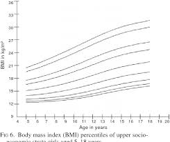 figure 6 from nationwide reference data for height weight