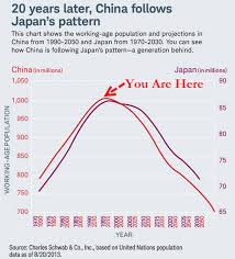 Chinas Demographic Destiny Disaster In 2 Simple Charts