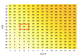 Glasgow coma score, or glasgow coma score. The Gcs Pupils Age Prognostic Charts Glasgow Coma Scale