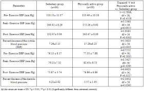 Recovery Heart Rate Response In Sedentary And Physically