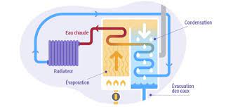 Difference chaudiere classique et condensation. Comment Fonctionne Une Chaudiere A Gaz