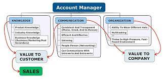 Account manager jobs in australia. Inside Jobs What Is An Account Manager Freshgigs Ca