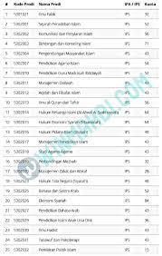 Segini nilai aman lulus utbk sbmptn 2020. Daya Tampung Universitas Negeri Malang 2021
