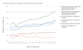 How Relationships Change Over Time - by Aella - Knowingless